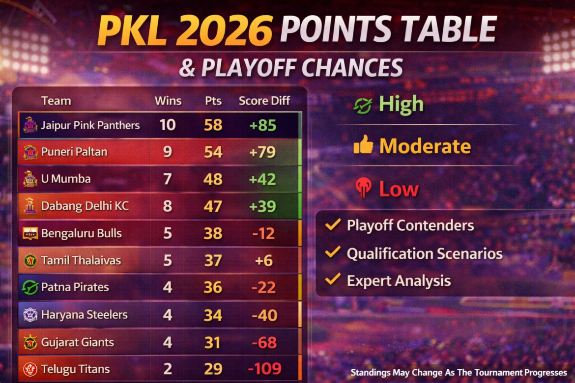 PKL 2026 points table standings and playoff qualification chances analysis